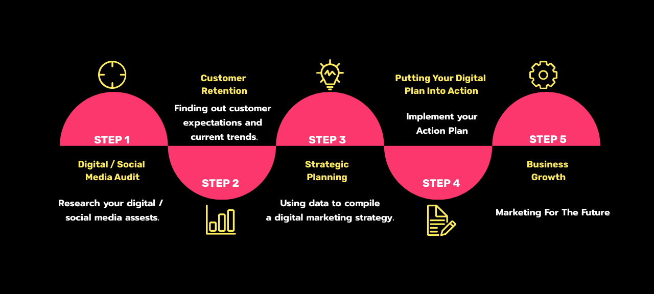 digital marketing plan for business in ottawa